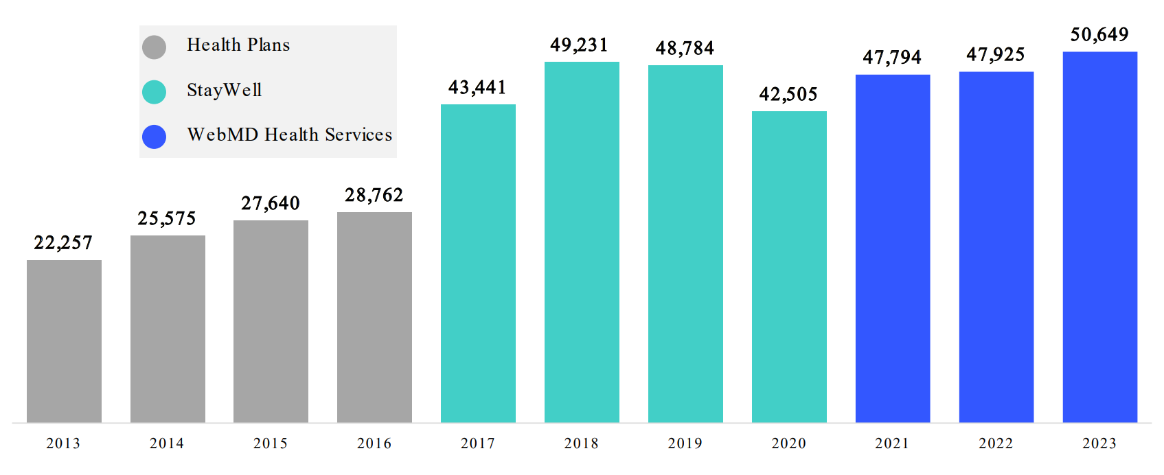 Bar chart showing Well Wisconsin participants from 2013 to 2023: 22,257 in 2013; 25,575 in 2014; 27,640 in 2015; 28,762 in 2016; 43,441 in 2017; 49,231 in 2018; 48,784 in 2019; 42,505 in 2020; 47,794 in 2021; 47,925 in 2022; 50,649 in 2023. The bars are color-coded, representing the administrators of Well Wisconsin: Health Plans (2013-2016), Stay Well (2017-2019), WebMD Health Services (2021-2023)